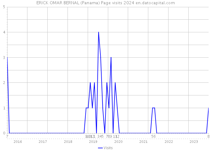 ERICK OMAR BERNAL (Panama) Page visits 2024 