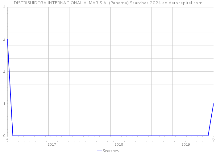 DISTRIBUIDORA INTERNACIONAL ALMAR S.A. (Panama) Searches 2024 