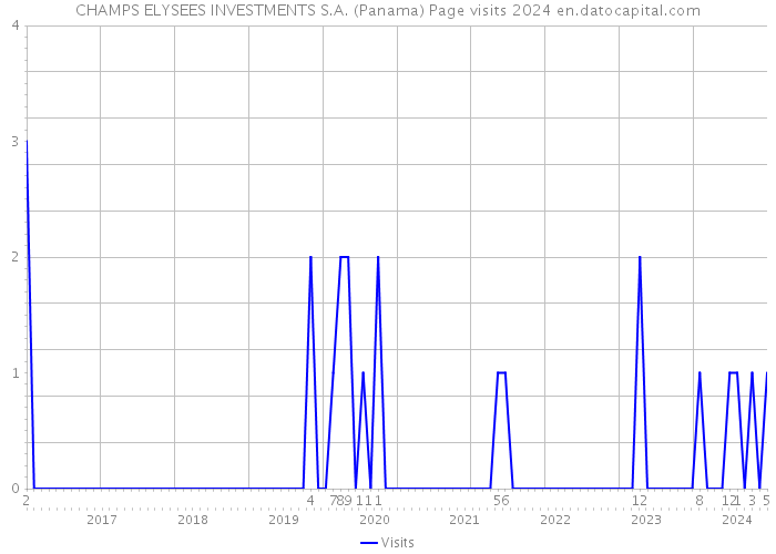 CHAMPS ELYSEES INVESTMENTS S.A. (Panama) Page visits 2024 