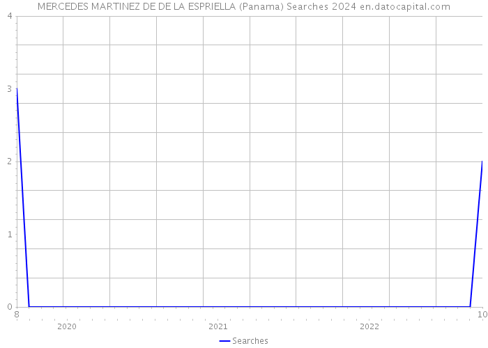 MERCEDES MARTINEZ DE DE LA ESPRIELLA (Panama) Searches 2024 