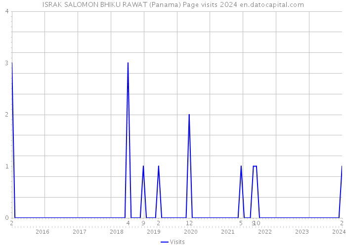 ISRAK SALOMON BHIKU RAWAT (Panama) Page visits 2024 
