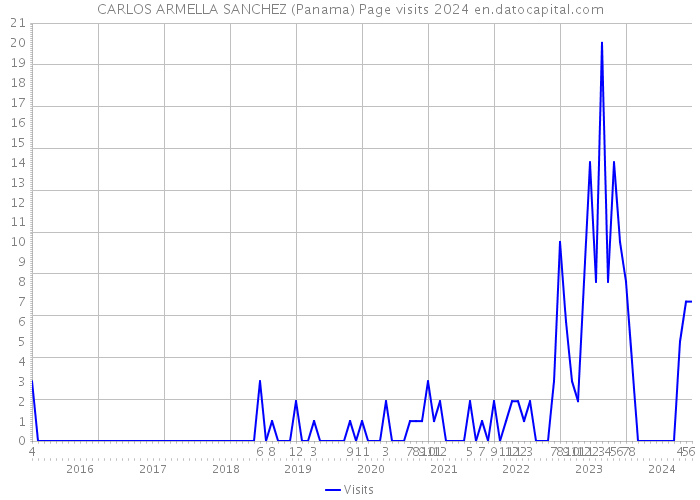 CARLOS ARMELLA SANCHEZ (Panama) Page visits 2024 