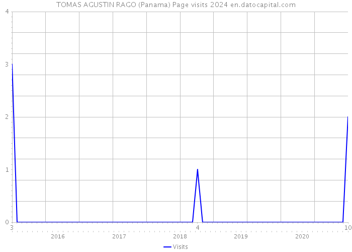 TOMAS AGUSTIN RAGO (Panama) Page visits 2024 
