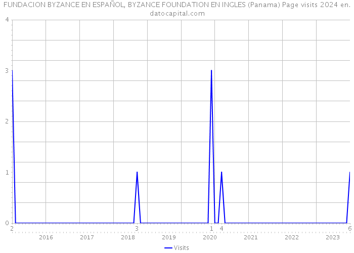 FUNDACION BYZANCE EN ESPAÑOL, BYZANCE FOUNDATION EN INGLES (Panama) Page visits 2024 