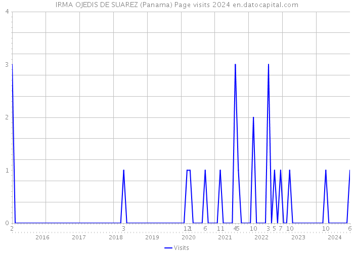 IRMA OJEDIS DE SUAREZ (Panama) Page visits 2024 