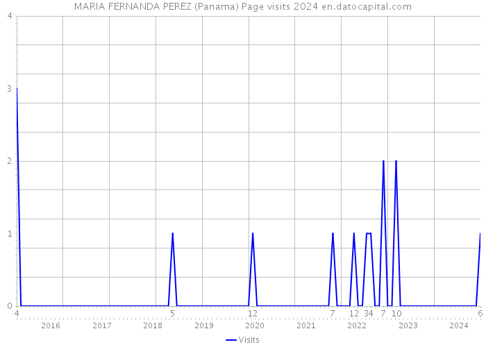 MARIA FERNANDA PEREZ (Panama) Page visits 2024 