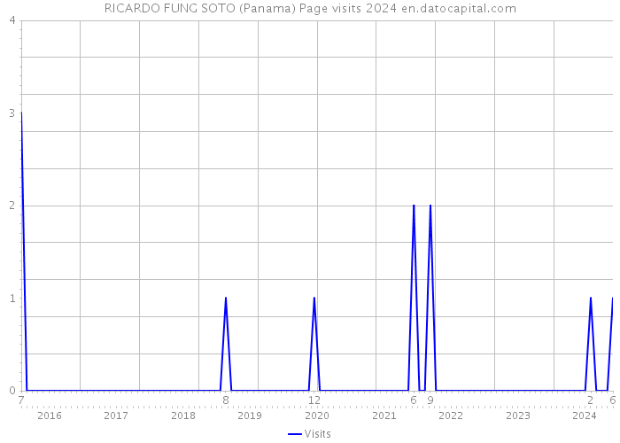 RICARDO FUNG SOTO (Panama) Page visits 2024 