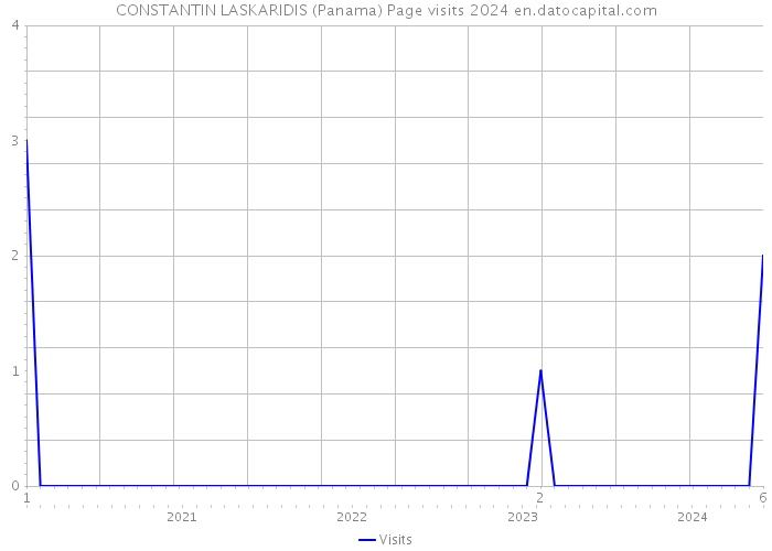 CONSTANTIN LASKARIDIS (Panama) Page visits 2024 
