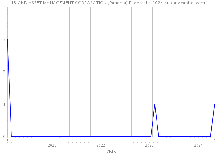 ISLAND ASSET MANAGEMENT CORPORATION (Panama) Page visits 2024 