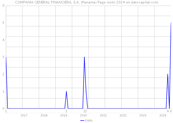 COMPANIA GENERAL FINANCIERA, S.A. (Panama) Page visits 2024 