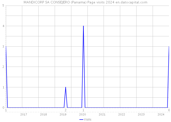 MANDICORP SA CONSEJERO (Panama) Page visits 2024 