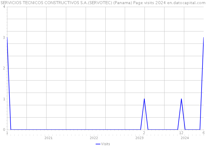 SERVICIOS TECNICOS CONSTRUCTIVOS S.A.(SERVOTEC) (Panama) Page visits 2024 
