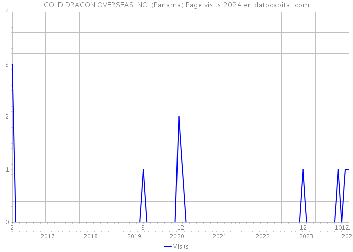 GOLD DRAGON OVERSEAS INC. (Panama) Page visits 2024 
