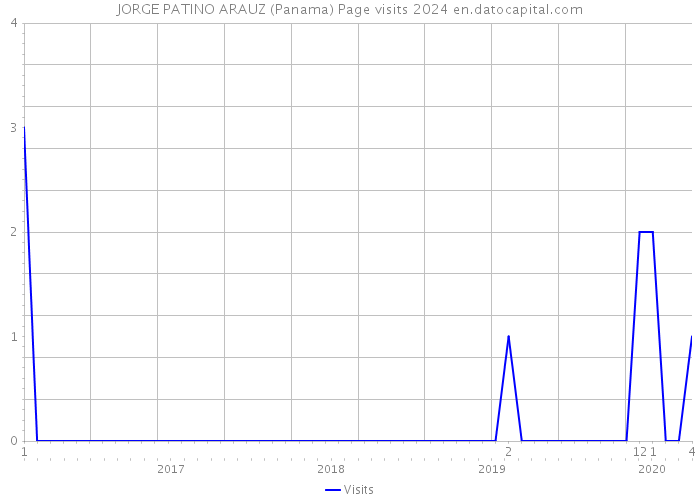 JORGE PATINO ARAUZ (Panama) Page visits 2024 