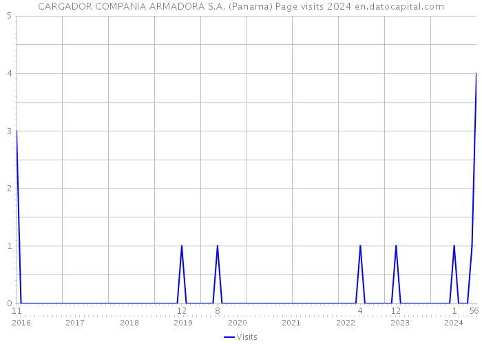 CARGADOR COMPANIA ARMADORA S.A. (Panama) Page visits 2024 