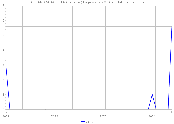 ALEJANDRA ACOSTA (Panama) Page visits 2024 