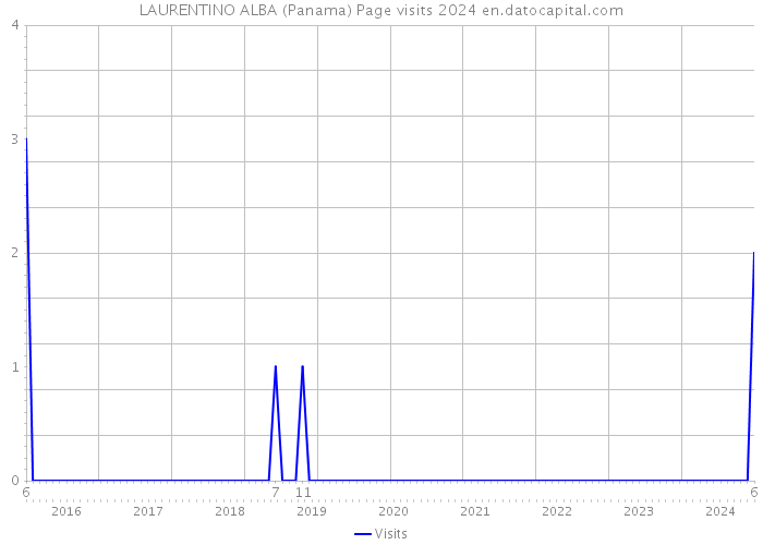 LAURENTINO ALBA (Panama) Page visits 2024 