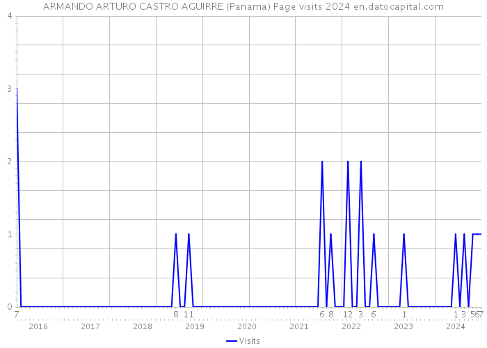 ARMANDO ARTURO CASTRO AGUIRRE (Panama) Page visits 2024 