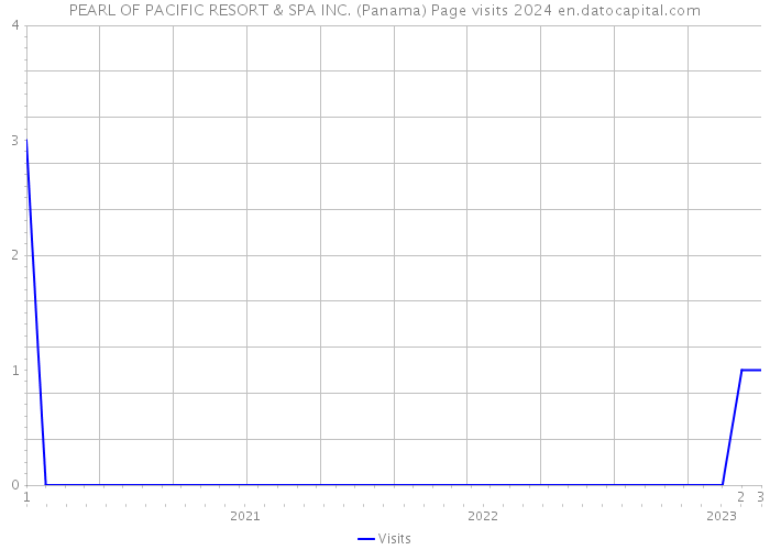 PEARL OF PACIFIC RESORT & SPA INC. (Panama) Page visits 2024 