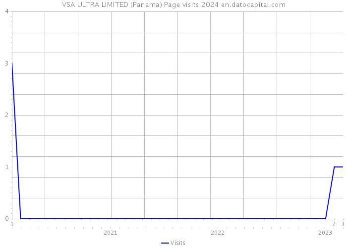 VSA ULTRA LIMITED (Panama) Page visits 2024 