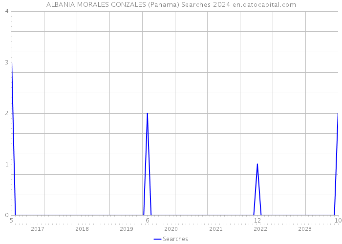 ALBANIA MORALES GONZALES (Panama) Searches 2024 