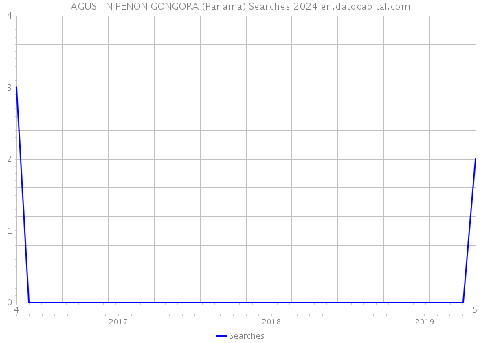 AGUSTIN PENON GONGORA (Panama) Searches 2024 