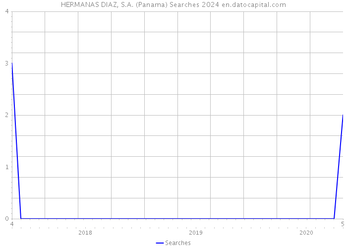 HERMANAS DIAZ, S.A. (Panama) Searches 2024 