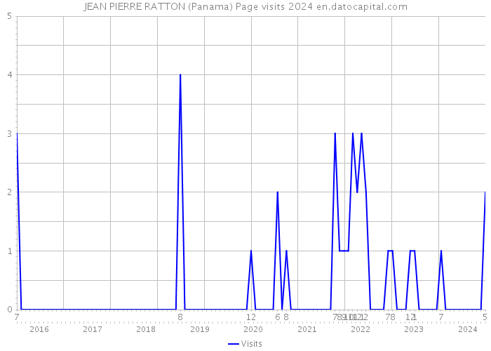 JEAN PIERRE RATTON (Panama) Page visits 2024 