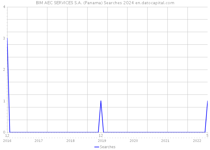 BIM AEC SERVICES S.A. (Panama) Searches 2024 
