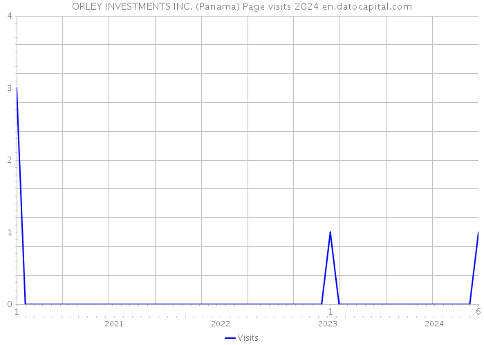 ORLEY INVESTMENTS INC. (Panama) Page visits 2024 