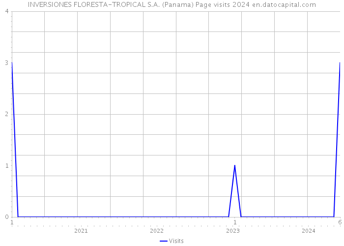 INVERSIONES FLORESTA-TROPICAL S.A. (Panama) Page visits 2024 