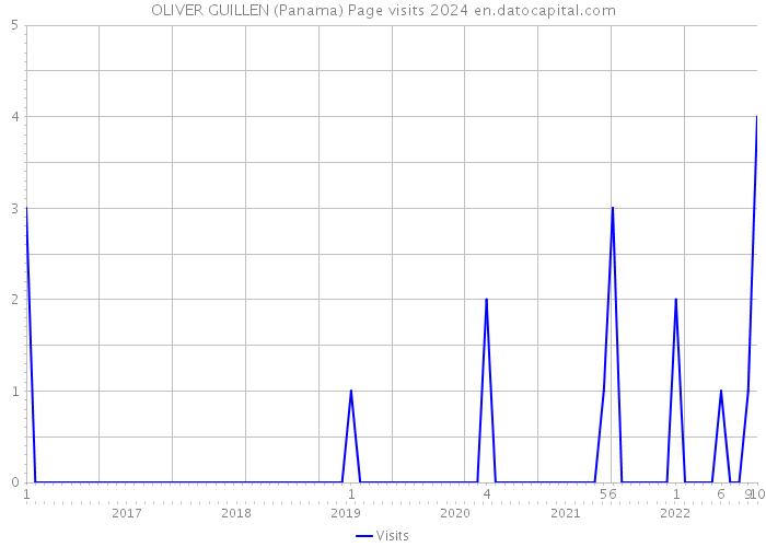 OLIVER GUILLEN (Panama) Page visits 2024 