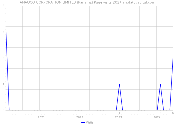 ANAUCO CORPORATION LIMITED (Panama) Page visits 2024 