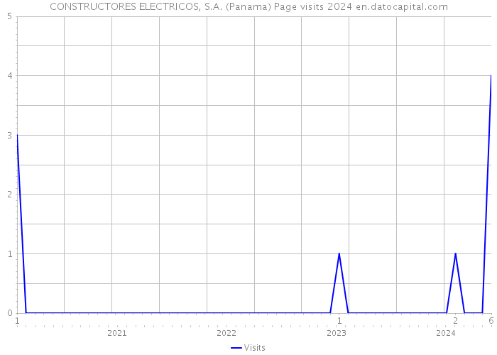 CONSTRUCTORES ELECTRICOS, S.A. (Panama) Page visits 2024 