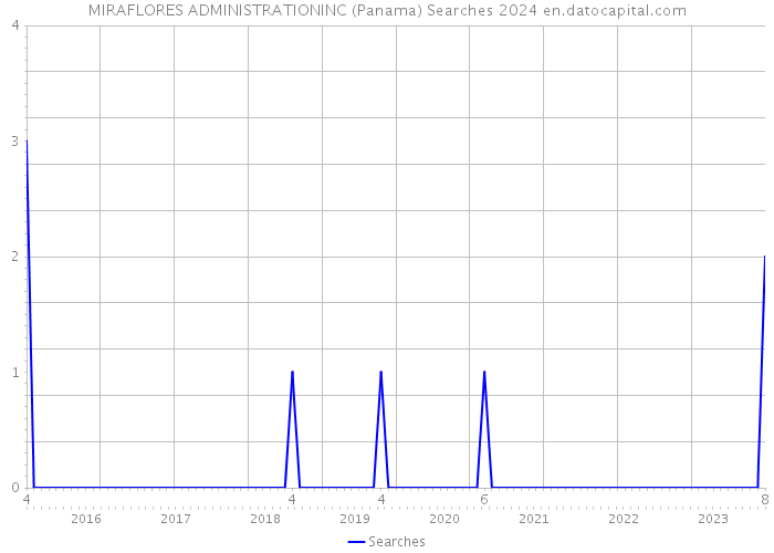 MIRAFLORES ADMINISTRATIONINC (Panama) Searches 2024 