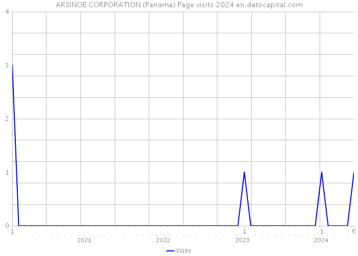 ARSINOE CORPORATION (Panama) Page visits 2024 