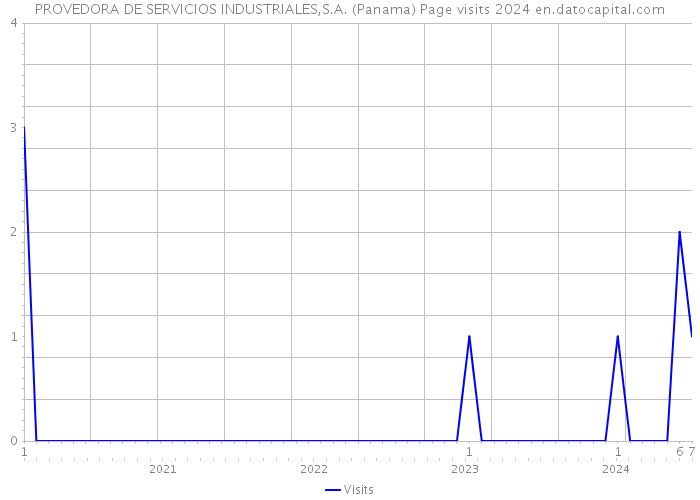 PROVEDORA DE SERVICIOS INDUSTRIALES,S.A. (Panama) Page visits 2024 
