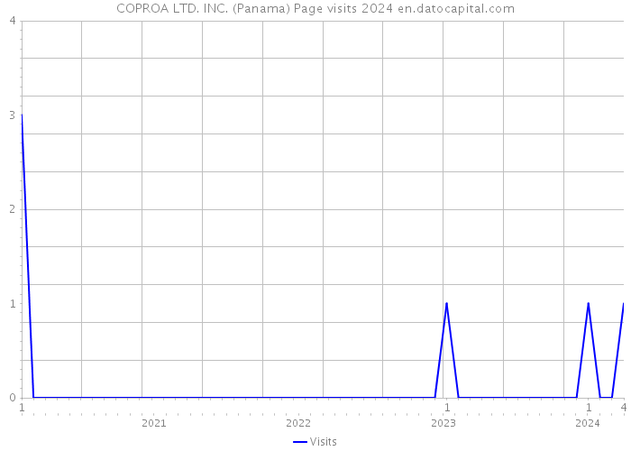 COPROA LTD. INC. (Panama) Page visits 2024 