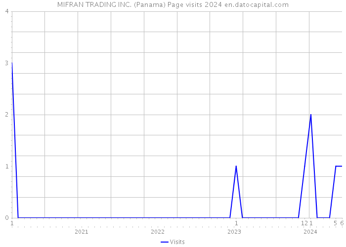 MIFRAN TRADING INC. (Panama) Page visits 2024 