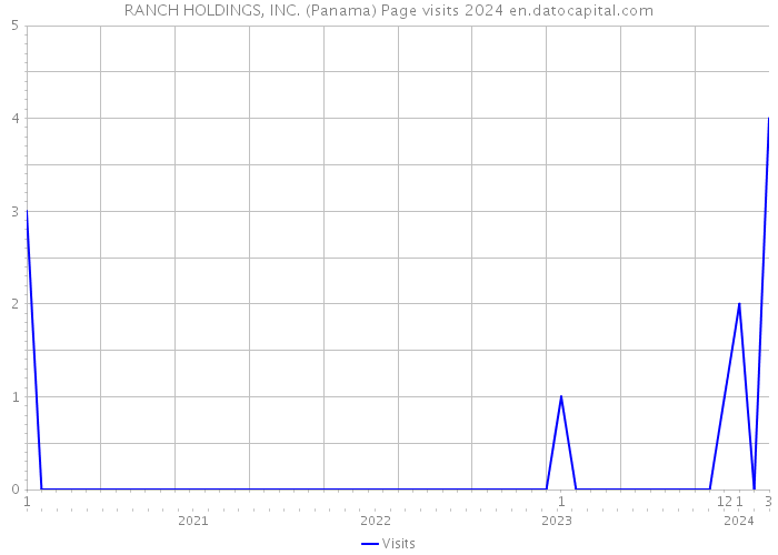 RANCH HOLDINGS, INC. (Panama) Page visits 2024 
