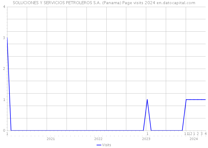 SOLUCIONES Y SERVICIOS PETROLEROS S.A. (Panama) Page visits 2024 