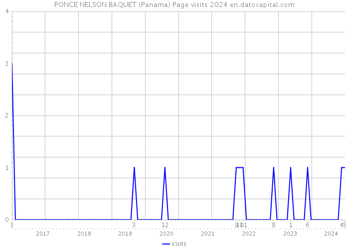 PONCE NELSON BAQUET (Panama) Page visits 2024 