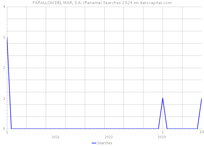 FARALLON DEL MAR, S.A. (Panama) Searches 2024 