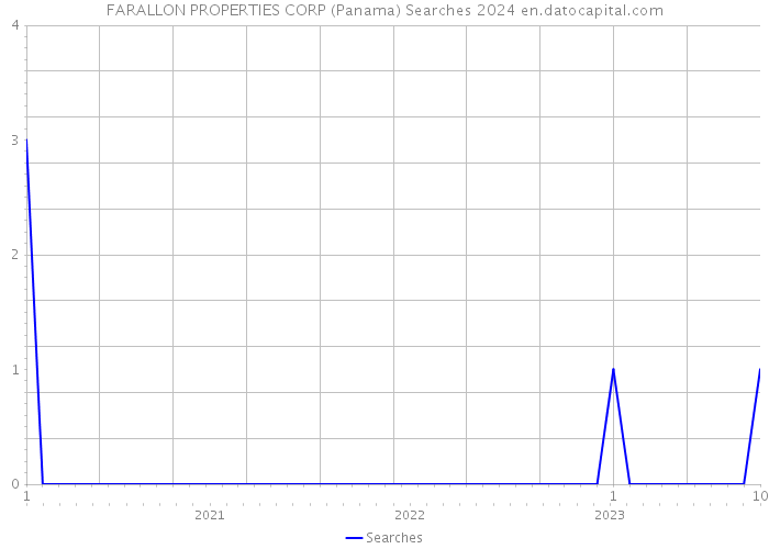 FARALLON PROPERTIES CORP (Panama) Searches 2024 