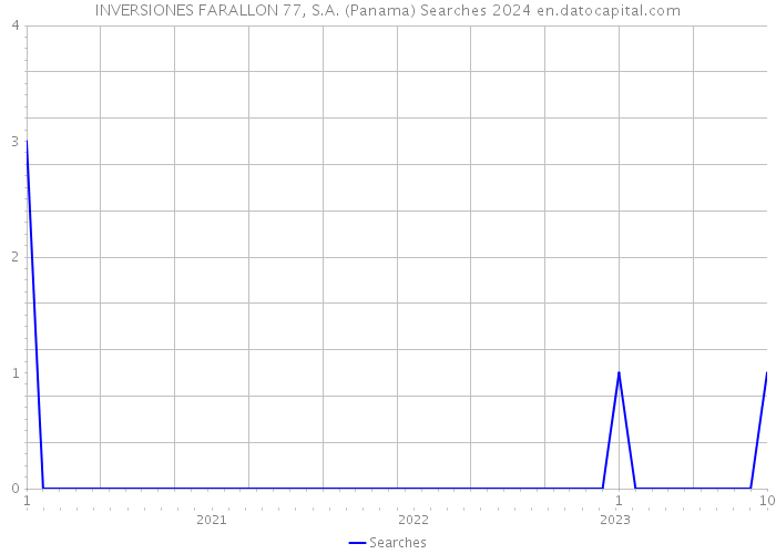 INVERSIONES FARALLON 77, S.A. (Panama) Searches 2024 