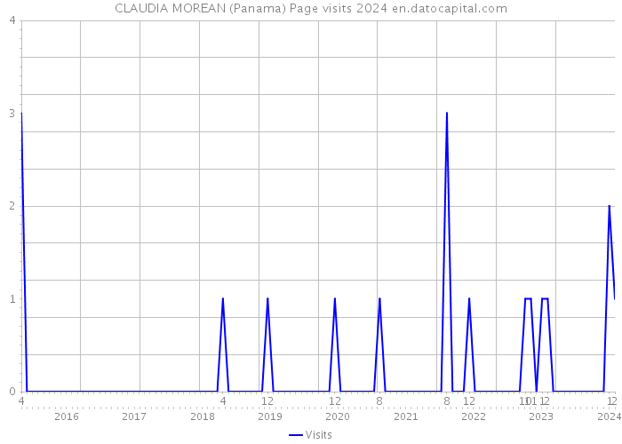 CLAUDIA MOREAN (Panama) Page visits 2024 