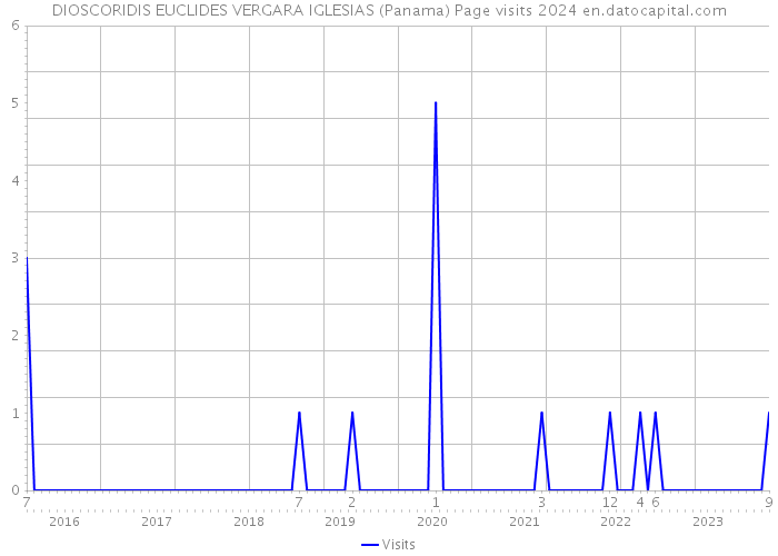DIOSCORIDIS EUCLIDES VERGARA IGLESIAS (Panama) Page visits 2024 