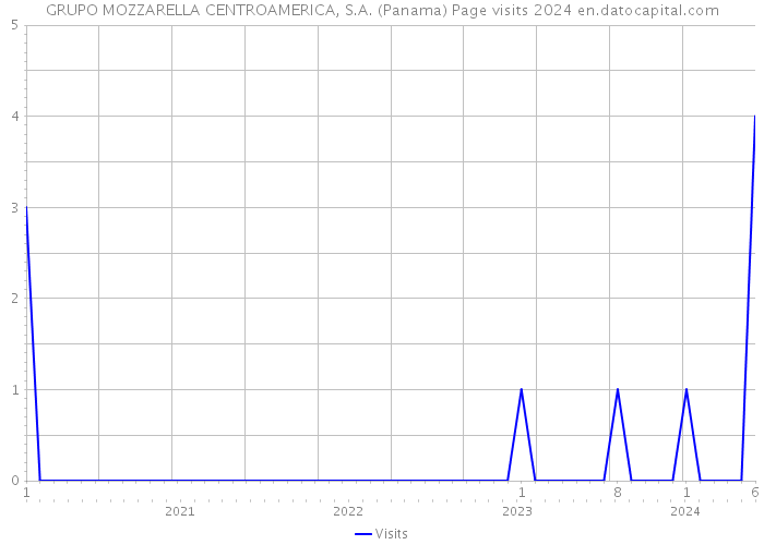 GRUPO MOZZARELLA CENTROAMERICA, S.A. (Panama) Page visits 2024 