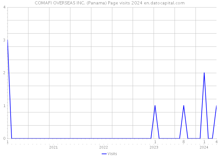 COMAFI OVERSEAS INC. (Panama) Page visits 2024 