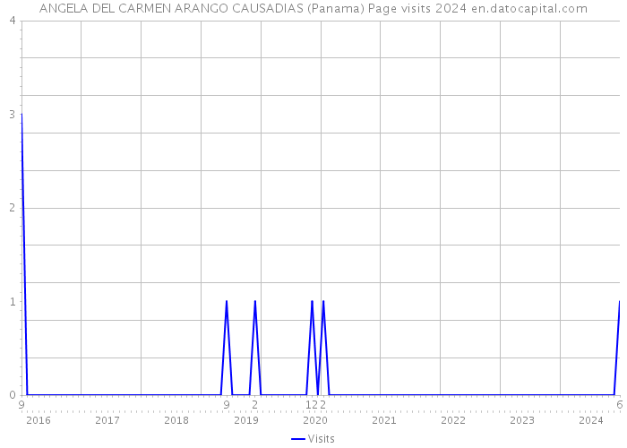 ANGELA DEL CARMEN ARANGO CAUSADIAS (Panama) Page visits 2024 